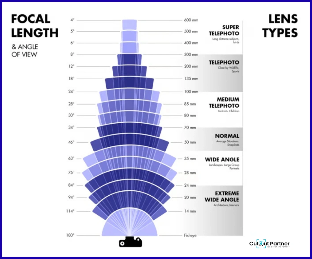 Actually what is Photo lens